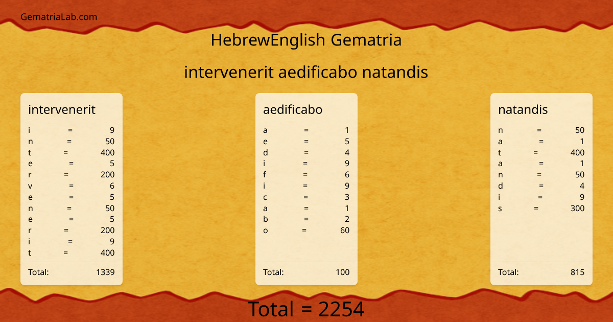 intervenerit aedificabo natandis in hebrewEnglish Gematria